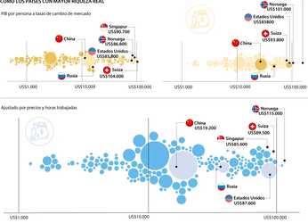 Suiza, Singapur y Noruega, los países más ricos por ingreso per...