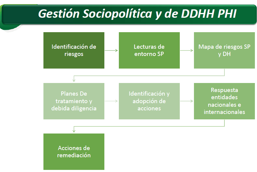 Gestión Sociopolítica y de Derechos Humanos