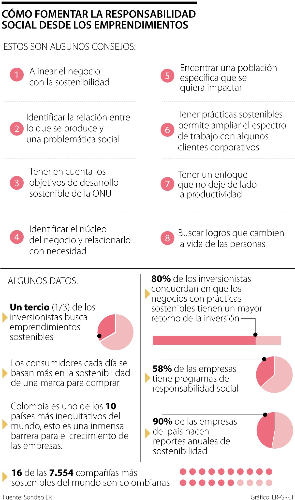 Los inversionistas prefieren los emprendimientos que son sustentables desde un inicio
