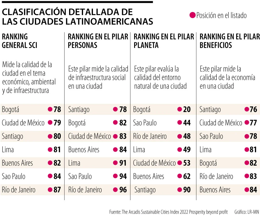 esp sostenibilidad clasificacion ciudades p6 1080 9aa3a