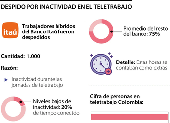 Estar inactivo durante el teletrabajo puede ser una justa causa de...