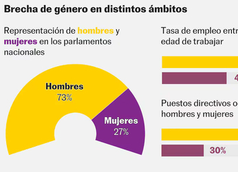 Radiografía de la desigualdad de género en el mundo: las brechas...