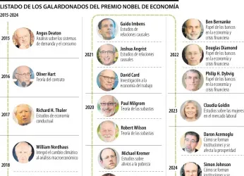 Así ha sido el aporte de los premios Nobel de Economía en los...