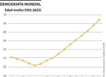 Tasa de fecundidad en el mundo cae 2%, más acelerado de lo...