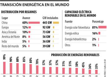 China, el país que lidera la transición energética en el mundo,...