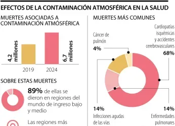 Contaminación atmosférica deja 6,7 millones de muertes prematuras...