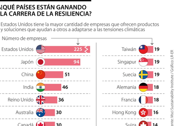 Estados Unidos, Japón y China, los países que son más resilientes...