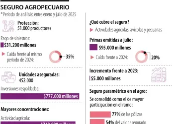 Entre enero y julio seguro agropecuario protegió a cerca de unos...