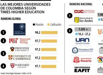 Ninguna universidad colombiana entró al top 1.000 de Times Higher...
