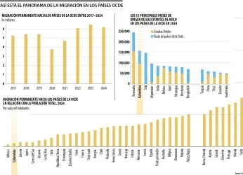 Más de 6,2 millones de personas migraron de forma permanente a...