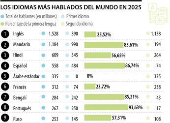 Conozca el top 10 de los idiomas que más se hablan en el mundo en...