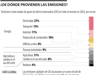 Las emisiones globales de gases de efecto invernadero están en...