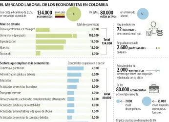 COLOMBIA TIENE 134.000 ECONOMISTAS, DE LOS CUALES 80.000 ESTÁN EN...
