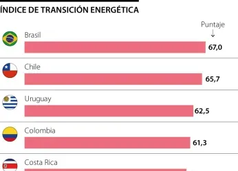 Colombia se ubicó en el cuarto lugar de América Latina en el...