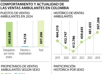 Número de vendedores ambulantes en Colombia subió 5,3% a más de...