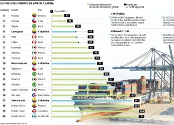 ¿Quién es quién entre los mejores puertos del Container Port...