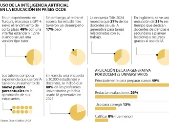 Ocde alerta de un aumento acelerado del uso de la IA generativa en...