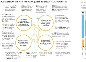 Las mamás sostienen hasta una cuarta parte de la economía en...