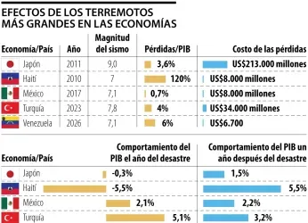 LOS DESASTRES NATURALES PRODUCEN CAÍDAS DE HASTA 0,7% EN EL PIB DE...