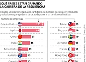 Estados Unidos, Japón y China, los países que son más resilientes al cambio climático