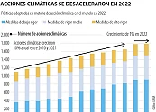 Las acciones en el mundo contra el cambio climático vienen en bajada según la Ocde