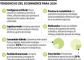Las tendencias que tendrá el sector del comercio electrónico para 2024
