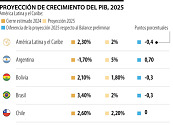Cepal ajustó a la baja el crecimiento de la economía de Colombia para 2025 a 2,5%