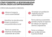 Los inversionistas prefieren los emprendimientos que son sustentables desde un inicio