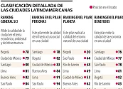 Estas son las 10 ciudades latinoamericanas más sostenibles