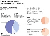 Burnout, el síndrome que está afectando a los empleados en el mundo