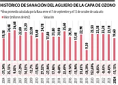 Acciones que las empresas deberían poner en marca para preservar la capa de ozono