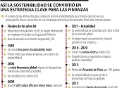 Así fue como la sostenibilidad se convirtió en una estrategia clave para las finanzas