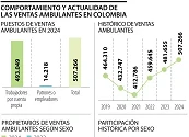 Número de vendedores ambulantes en Colombia subió 5,3% a más de medio millón
