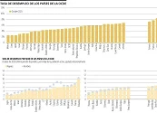 Colombia, el cuarto de los países pertenecientes a la Ocde que tiene más desempleo