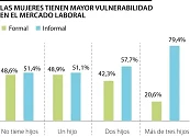Cerca de 80% de las mujeres con tres hijos no ingresan al mercado laboral formal