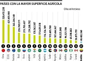 China, EE.UU. y Australia, los países que tienen la mayor superficie cultivable del mundo